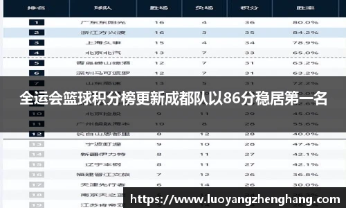 全运会篮球积分榜更新成都队以86分稳居第一名